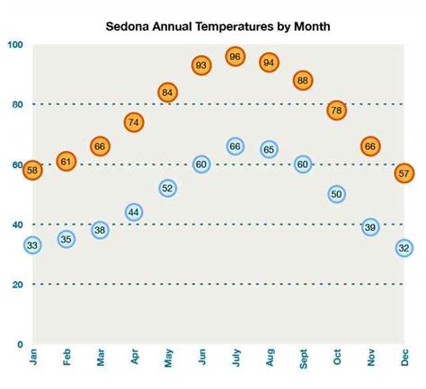 sedona az annual weather.